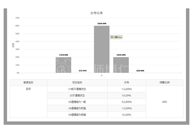 心理测评档案管理系统团体报告界面